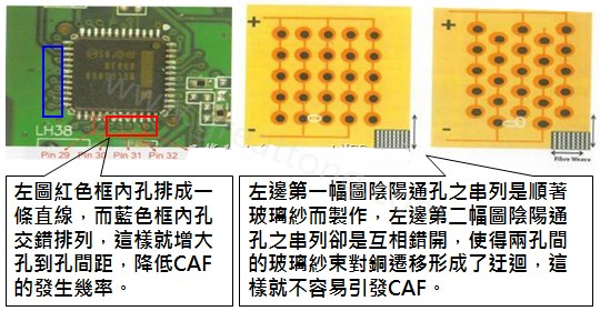 CAF改善措施-設(shè)計。根據(jù)實際經(jīng)驗發(fā)現(xiàn)，CAF的通道(gap)幾乎都是沿著同一玻璃纖維束發(fā)生，所以如果可以將通孔或焊墊的排列方式做45度角的交叉布線將有助將低CAF的發(fā)生率。