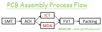 ICT(In-Circuit-Test)電路電性測試拿掉真的比較省嗎？