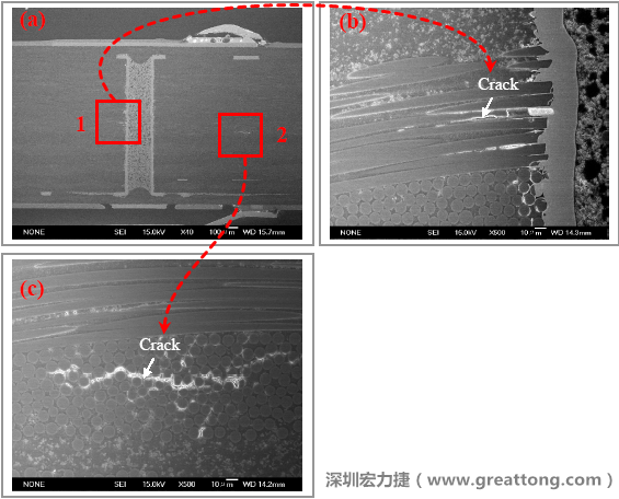 圖片是實(shí)驗(yàn)室切片出來(lái)的報(bào)告，可以發(fā)現(xiàn)玻璃纖維布有裂縫，而且有些導(dǎo)電物質(zhì)沿著玻璃纖維束的間隙滲透成長(zhǎng)，但還不到發(fā)生短路的階段。