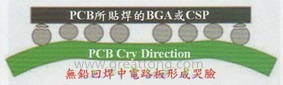 BGA哭臉曲線（電路板則因?yàn)門AL(Time Above Liquidous)過長，與回流焊爐的上下爐溫溫差過大，兩相交互作用下形成電路板板邊下彎，造成了所謂的哭臉曲線）