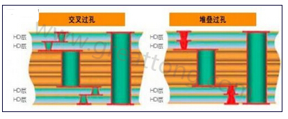 交叉過孔允許更大的注冊公差，因為它們不像堆疊過孔那樣強制要求完美對齊-深圳宏力捷