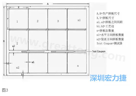 生產(chǎn)拼板是指在生產(chǎn)PCB時，為提高生產(chǎn)效率和滿足制程需要，增加工藝邊并將一個或若干個拼板與工藝邊連接在一起，如圖3所示