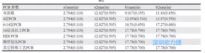 生產(chǎn)拼板上的常規(guī)參數(shù)各家PCB公司可能存在差異，表2中是一些典型值（指最小值）