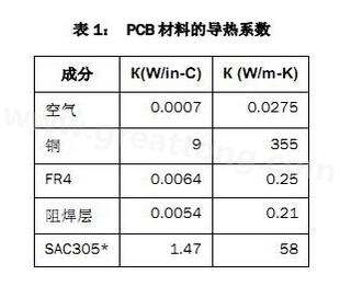 該PCB主要由FR4電路板材料和銅組成，另有少量焊料、鎳和金。表1列出了主要材料的導熱系數(shù)-深圳宏力捷
