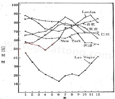 下圖是一些地區(qū)在一年中不同月份的空氣濕度統(tǒng)計。從圖中可以看出Lasvegas全年的濕度最少，該地區(qū)的電子產(chǎn)品要特別注意ESD的保護-深圳宏力捷