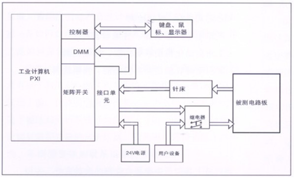 電路板功能測(cè)試系統(tǒng)由工業(yè)計(jì)算機(jī)、針床及配件組成?？筛鶕?jù)以上測(cè)試特點(diǎn)進(jìn)行系統(tǒng)軟件、硬件的定義和配置。