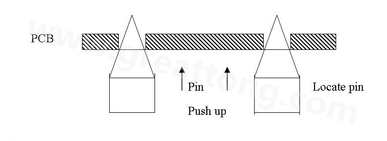 PCB上載到機(jī)械定位位置后，Mainstopper擋住PCB，固定軌道的Locatepin抬起，頂入PCB工藝邊上的定位孔中，然后軌道下的臺板上升，Pushup上的Pin將PCB板頂起，從而實(shí)現(xiàn)孔定位方式的機(jī)械定位。