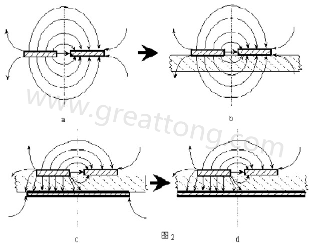 圖2-a.為常規(guī)微波雙線的場(chǎng)分布示意圖。圖2-b.為PCB條狀線場(chǎng)分布示意圖。圖2-c.為帶有有限接地板的微波雙線場(chǎng)分布示意（注：圖中雙線之一和接地板連通）。圖2-d為具有相對(duì)無窮大接地板之雙線場(chǎng)分布示意