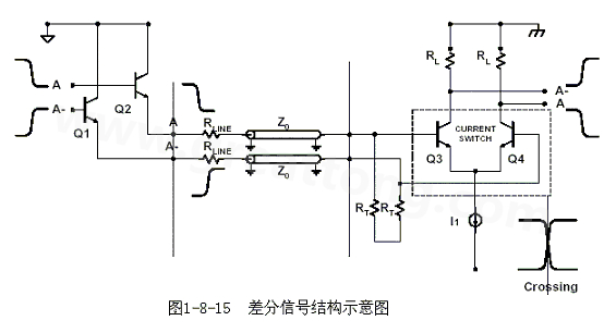 何為差分信號(hào)？通俗地說，就是驅(qū)動(dòng)端發(fā)送兩個(gè)等值、反相的信號(hào)，接收端通過比較這兩個(gè)電壓的差值來判斷邏輯狀態(tài)“0”還是“1”。