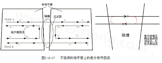 在 PCB電路設(shè)計(jì)中，一般差分走線之間的耦合較小，往往只占10~20%的耦合度，更多的還是對地的耦合，所以差分走線的主要回流路徑還是存在于地平面。