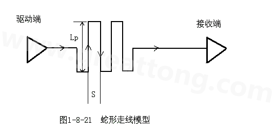 設(shè)計(jì)者首先要有這樣的認(rèn)識(shí)：蛇形線會(huì)破壞信號(hào)質(zhì)量，改變傳輸延時(shí)，布線時(shí)要盡量避免使用。