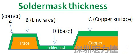 PCB_Soldermask_thickness 因?yàn)榇蠖鄶?shù)的PCB板廠都使用刮刀及網(wǎng)版將防焊綠漆印刷于電路板上，但如果你仔細(xì)看電路板，會發(fā)現(xiàn)電路板的表面可不是你想像的那么平整，電路板的表面會有銅箔線路(trace)，也會有大面積的銅面，這些浮出電路板表面的銅箔實(shí)際上或多或少會影響綠漆印刷的厚度，而且因?yàn)楣蔚兜挠绊?，在線路轉(zhuǎn)角（Trace corner, B）的位置有時候會特別薄。