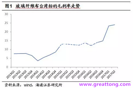 玻纖布：Q2景氣度下滑，7月份創(chuàng)歷史同期新高，預(yù)計(jì)下半年再度走高，股價(jià)反應(yīng)明顯。