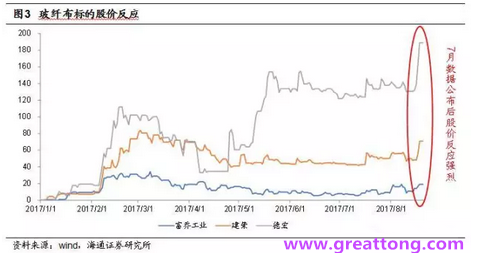 玻纖布：Q2景氣度下滑，7月份創(chuàng)歷史同期新高，預(yù)計(jì)下半年再度走高，股價(jià)反應(yīng)明顯。