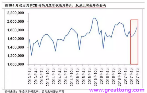 PCB：Q2收入逐月走強(qiáng)，臺(tái)系業(yè)績(jī)與大陸形成對(duì)比