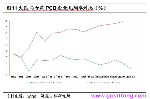 PCB：Q2收入逐月走強(qiáng)，臺(tái)系業(yè)績(jī)與大陸形成對(duì)比