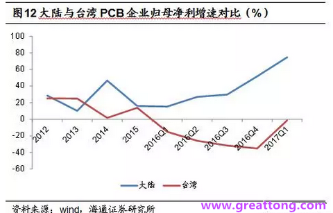 PCB：Q2收入逐月走強(qiáng)，臺(tái)系業(yè)績(jī)與大陸形成對(duì)比