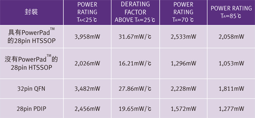 本文提出了較迅速簡易的方式，讓設計人員得以判斷自身的設計是否達到其最佳散熱效果，其中未使用繁復費時的方法或耗費成本的軟體分析，另外也提供了一些降低PD或減少IC封裝本身功耗的方法。