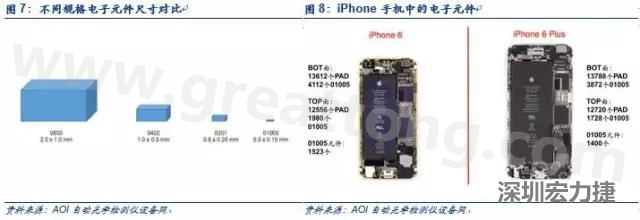 使用AOI設(shè)備進行檢測，雖然初期投入較高但是后續(xù)支出相對較少。