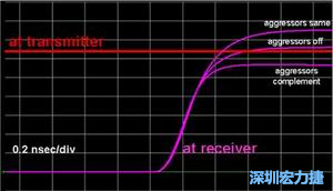 入侵線無訊號、入侵線位模式與受擾線相同及相反三種情形下對受擾訊號到達(dá)時間的模擬結(jié)果