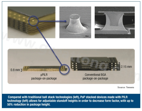 圖3：與傳統(tǒng)球閘堆迭技術(shù)(左)相較，采用PILR技術(shù)(左)封裝層迭(PoP)堆迭元件允許微調(diào)相對高度以減小外形尺寸，封裝高度最多可減小50%。