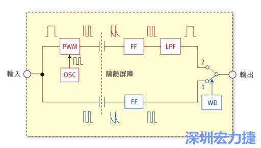  圖1：電容式數(shù)位隔離器簡明示意圖。