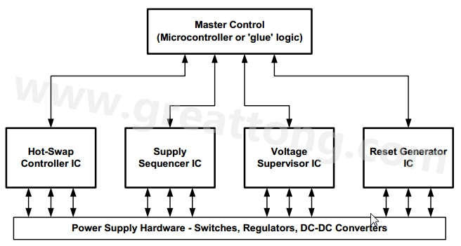 圖二電源管?系統(tǒng)可以透過組合標淮的電源管?IC與頂層控制功能來實現(xiàn)