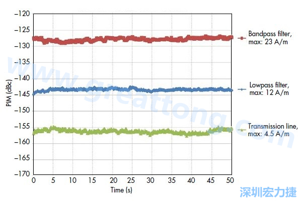 圖5：采用相同低PIM材料制造的三種不同電路，分別呈現(xiàn)出不同的PIM性能：具有更高電流密度的電路