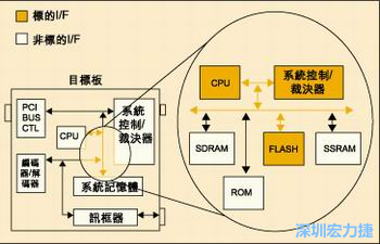 圖4：測試實(shí)例的功能塊包括PCI匯流排控制器、裁決器和訊框器/解訊框器。