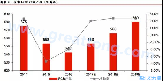 預(yù)計(jì) 2018 年 PCB 產(chǎn)業(yè)同比成長(zhǎng) 2%達(dá)到 560 億美金，中國(guó)目前產(chǎn)值占50%的份額。