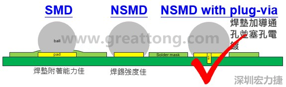 BGA封裝的【SMD(Solder Mask Defined)】與【NSMD(Non Solder Mask Defined)】焊墊設(shè)計對于焊錫能力有什么影響？這兩種焊墊又對PCBA的結(jié)合力有何影響？