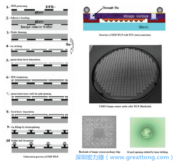 Samsung采用WLP形式制作的image sensor，直接利用晶圓級(jí)封裝大幅縮減元件尺寸，元件可做到極薄與最小占位面積。