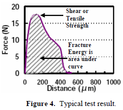 這份報告卻是以錫球的「破裂強度(Fracture Energy)」來計算其焊接強度的，因為當(dāng)最大剪切力出現(xiàn)時錫球還不一定整顆完全掉落下來，有些可能只是裂開一部分，但推力的最大值已經(jīng)求出，所以僅計算最大剪切力來代替焊錫強度會有點失真，應(yīng)該要計算其整個剪切力與距離所形成的封閉區(qū)域面積（上圖）才比較能代表焊接強度。