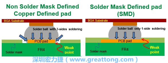 你知道什么是SMD(Solder-Mask Defined)與NSMD(Non-Solder-Mask-Defined)焊墊/焊盤設(shè)計嗎？SMD與NSMD的焊墊設(shè)計各有什么優(yōu)缺點(diǎn)？
