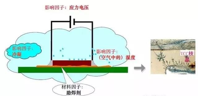 蒸汽/濕度+離子污染物（鹽類，助焊劑活性劑）=可導(dǎo)電的電解質(zhì)+應(yīng)力電壓=電化學(xué)遷移