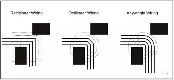 圖3：左邊和中間的圖：傳統(tǒng)自動布線器在緊鄰元件之間只能布3根線。右圖：任意角度布線時的空間足以在相同路徑上布4根線而不違反DRC。