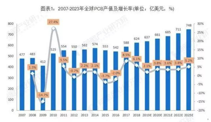 據Prismark預測，未來五年全球PCB市場將保持溫和增長，物聯網、汽車電子、工業(yè)4.0、云端服務器、存儲設備等將成為驅動PCB需求增長的新方向。