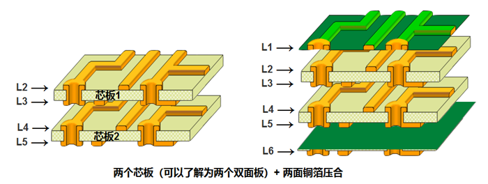 多層板內(nèi)層壓合偏差的影響。以六層板為例，兩個芯板+銅箔壓合組成六層板
