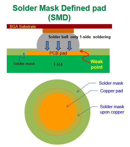 什么是SMD (Solder Mask Defined)，防焊限定焊墊