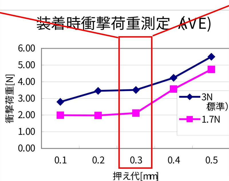 SMT貼片壓力過(guò)小，元器件焊端或引腳浮在焊膏表面，焊膏粘不住元器件