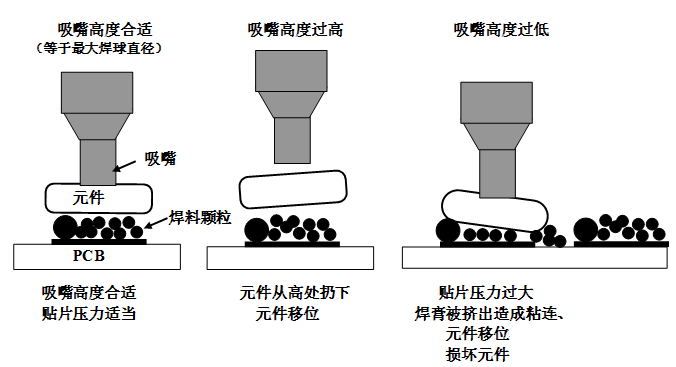SMT貼片壓力過(guò)大，焊膏擠出量過(guò)多，容易造成焊膏粘連，再流焊時(shí)容易產(chǎn)生橋接