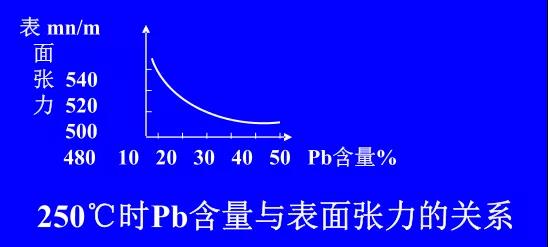 在Sn-PbPCBA焊料中增加鉛的含量，當Pb的含量達到37％時，表面張力明顯減小