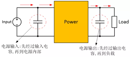 為確保穩(wěn)定的輸入/輸出電壓，增加輸入/輸出電容器
