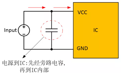  在電源和IC之間添加旁路電容器，以確保穩(wěn)定的輸入電壓并濾除高頻噪聲。
