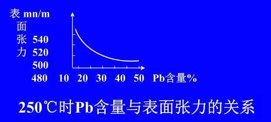 在Sn-Pb焊料中增加鉛的含量，當(dāng)Pb的含量達(dá)到37％時(shí)，表面張力明顯減小。